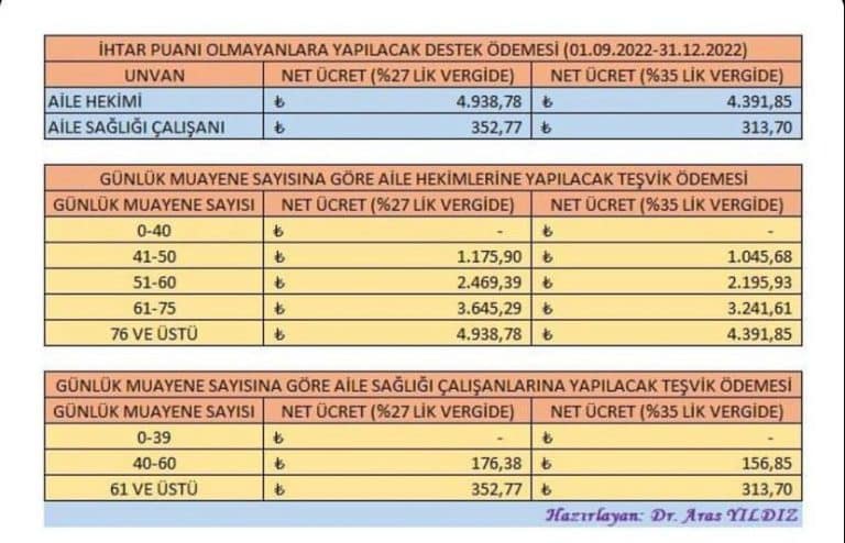 Ek Ödeme Yönetmeliğine Göre Aile Hekimleri ve ASM Hemşireleri Ne Kadar