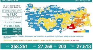 10 Kasım Covid-19 Tablosu