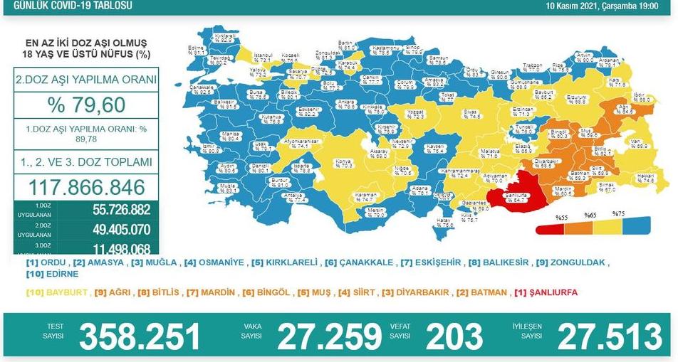 10 Kasım Covid-19 Tablosu 10 Kasım Covid-19 Tablosu