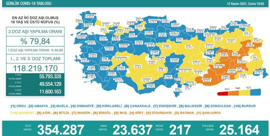 12 Kasım Covid-19 Tablosu