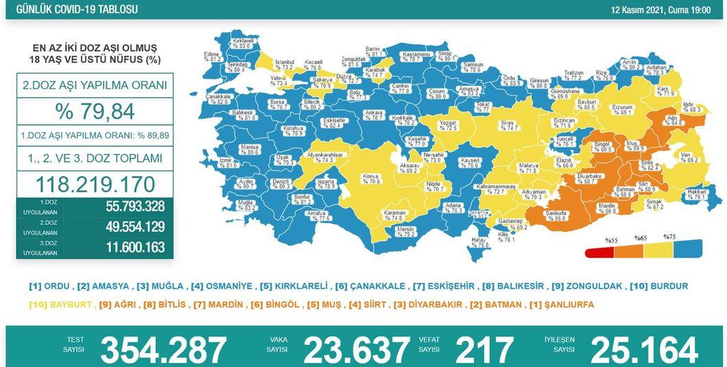 12 Kasım Covid-19 tablosunu