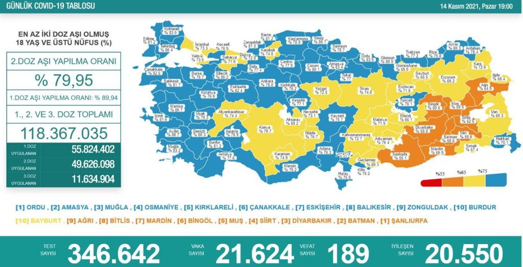 14 Kasım covid 19 tablosu