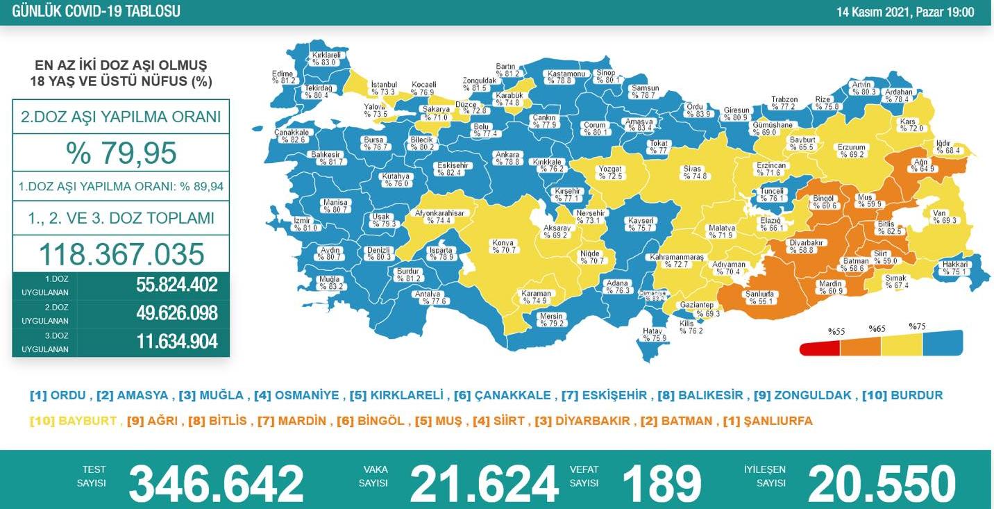 14 Kasım Covid-19 tablosunu