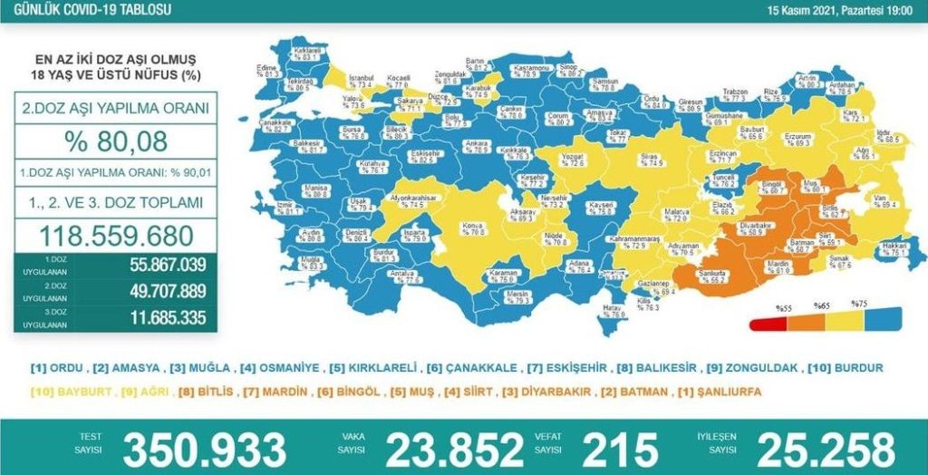 15 Kasım Covid-19 Tablosu