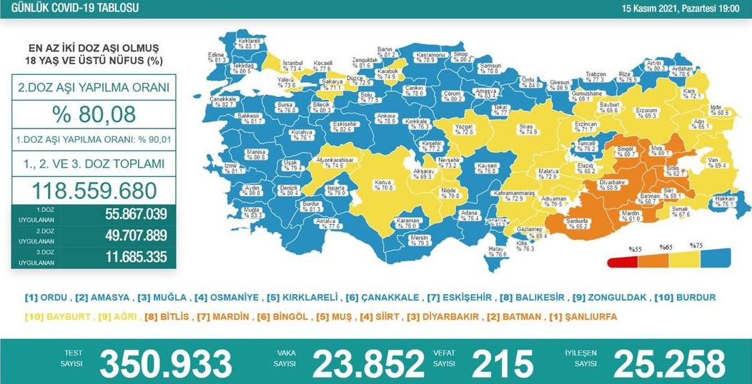 Türkiye ortalamasında ise %80’i