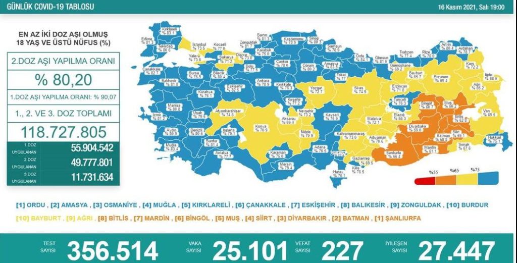 16 Kasım Covid-19 Tablosu