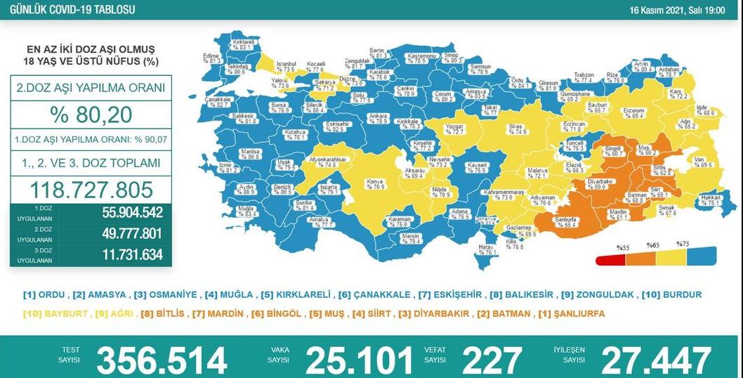 16 Kasım Covid-19 tablosunu