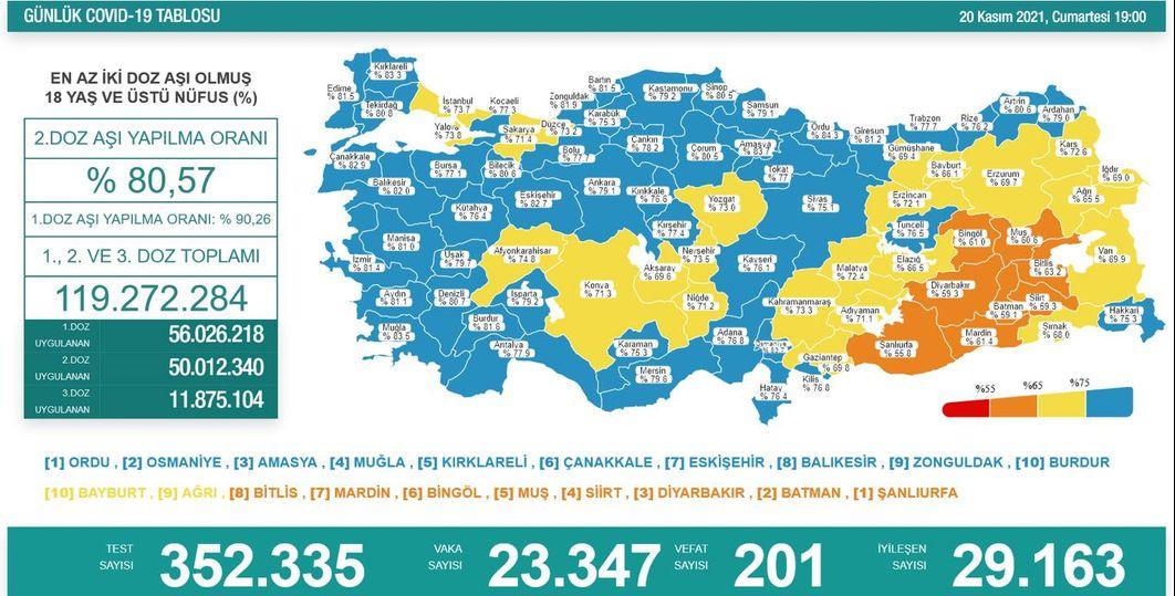 20 Kasım Covid-19 tablosunu