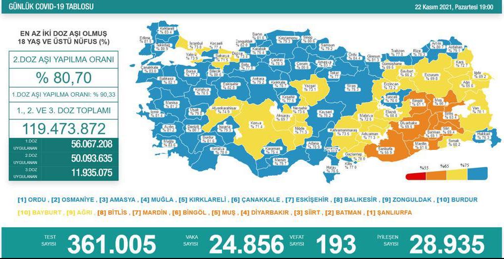 22 Kasım Covid-19 tablosunu