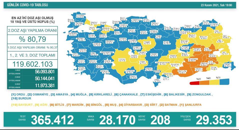 23 Kasım Covid-19 tablosunu