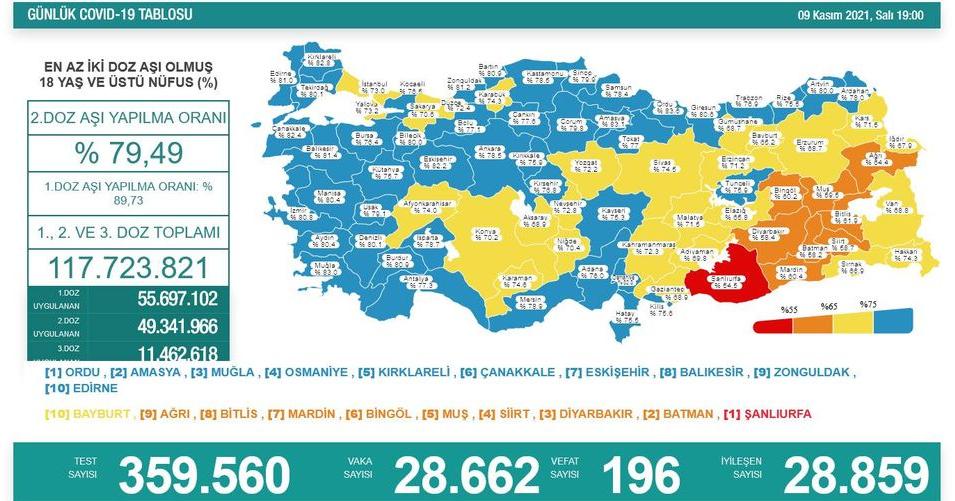 9 Kasım Covid-19 tablosunu