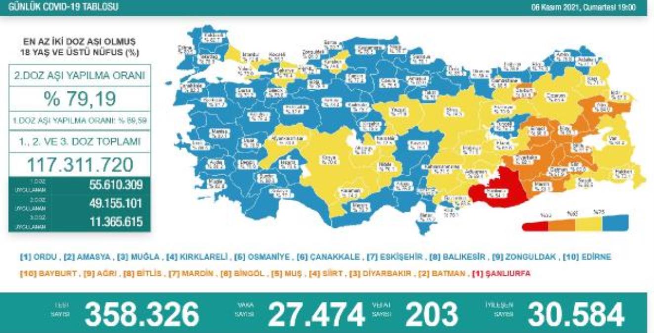 6 Kasım Günlük Covid-19