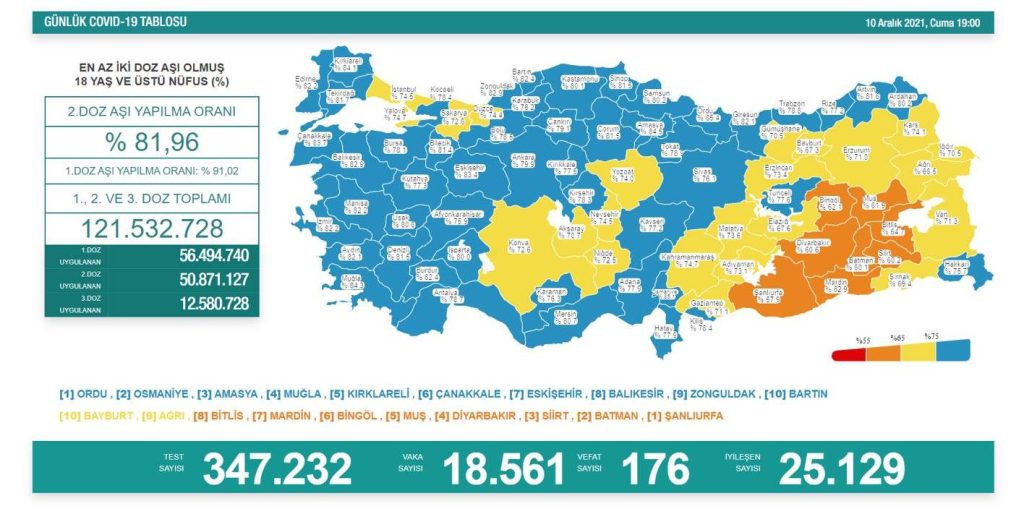 10 Aralık Covid-19 Tablosu