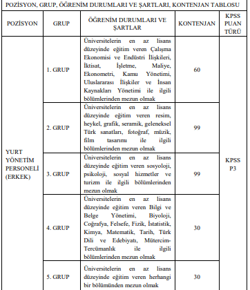Gençlik ve Spor Bakanlığı 652 Sözleşmeli Personel Alımı Yapacak
