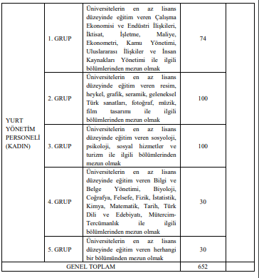 Gençlik ve Spor Bakanlığı 652 Sözleşmeli Personel Alımı Yapacak