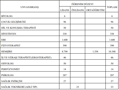 sağlık bakanlığı 20 bin personel alımı branş dağılımı resmi gazete'de yayımlandı! 