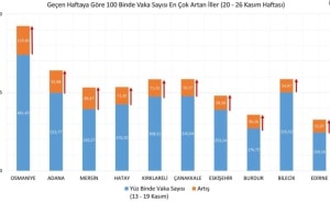 Bakan Koca Açıkladı! Haftalık Covid-19 İstatistikleri Yayımlandı