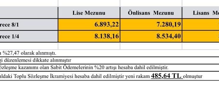 peki açıklanan enflasyon farkı i̇le memur maaşı ne kadar oldu? güncel memur maaşı...