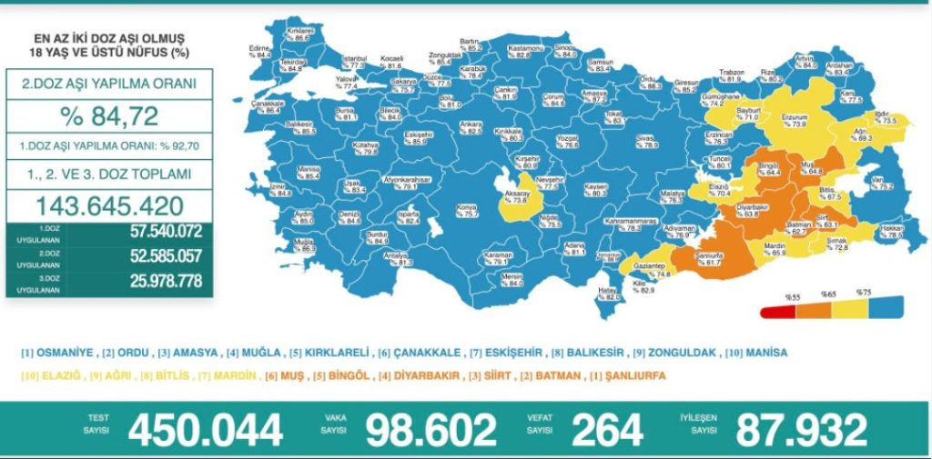 10 şubat covid-19 tablosu