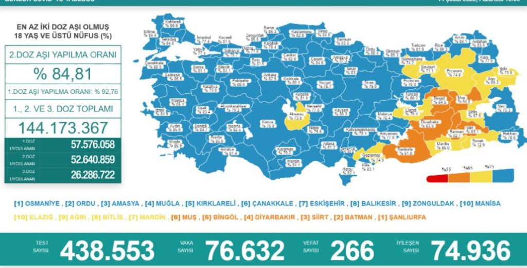 14 şubat covid-19 tablosu