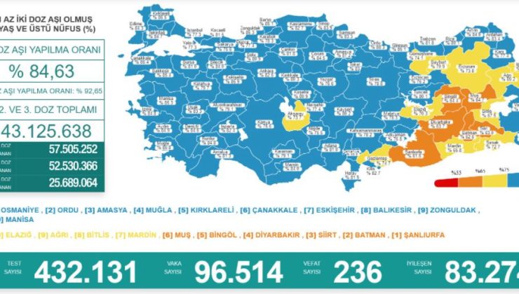 7 şubat covid-19 tablosu