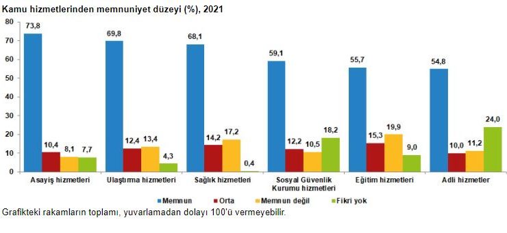 tüi̇k verileri açıkladı... sağlık hizmetlerinden memnuniyet oranı %68,1