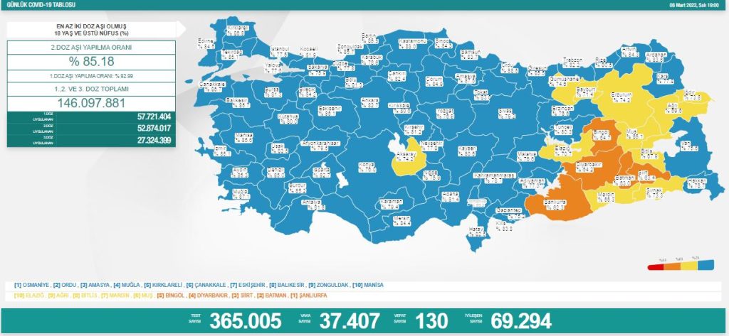 8 mart covid-19 i̇statistikleri