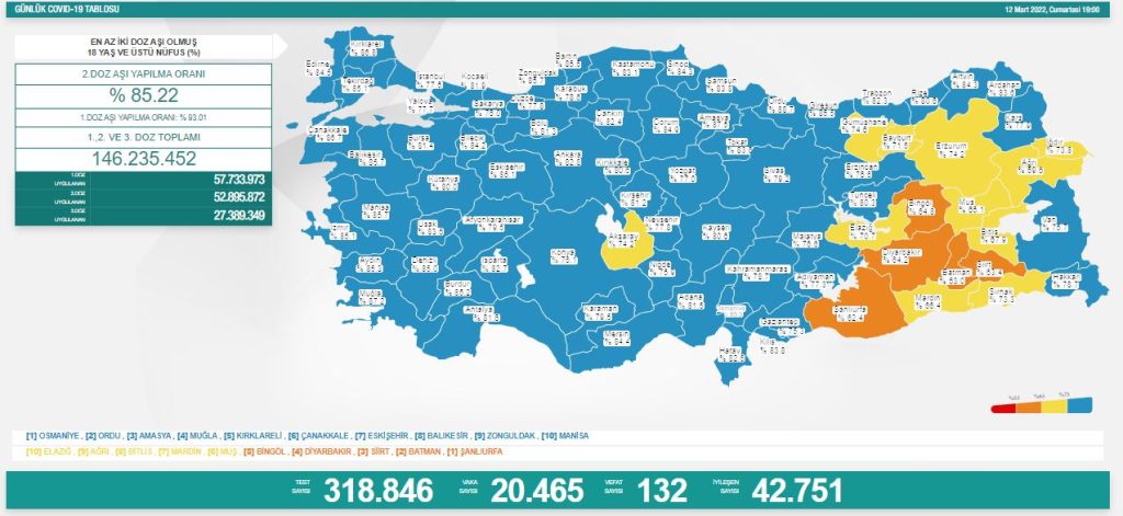 türkiye'de 20 bin 465 kişinin kovid-19 testi pozitif çıktı, 132 kişi hayatını kaybetti