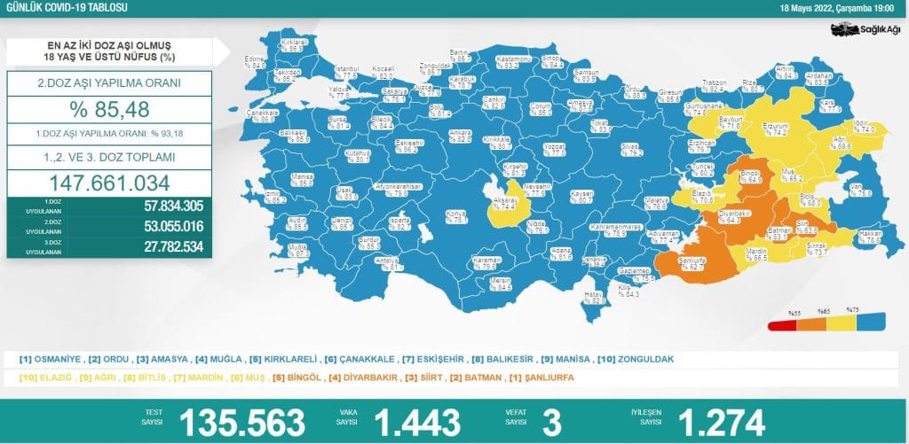 Bakan Fahrettin Koca Son Dakikayı Açıkladı! 18 Mayıs Koronavirüs Tablosu bakan fahrettin koca son dakikayi acikladi 18 mayis koronavirus tablosu 1