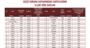 Hangi İlimizde Kaç Suriyeli Var? Göç İdaresi Başkanlığı Açıkladı