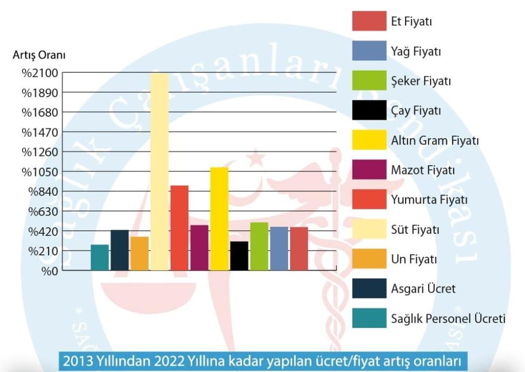 saglik calisanlari sendikasi arastirdi8230 9 yilda saglik personellerinin maasi temel gida ve mazot fiyat artislari arasinda eridi