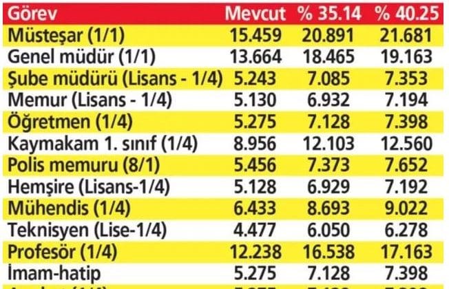 rakamlar netleşmeye başladı... i̇şte temmuz zammına göre yeni maaş tablosu