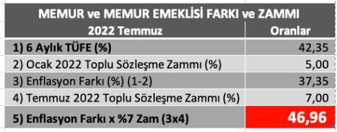 prof. dr. aziz çelik: "memur maaş ve memur emekli aylık artışları hatalı hesaplanıyor"