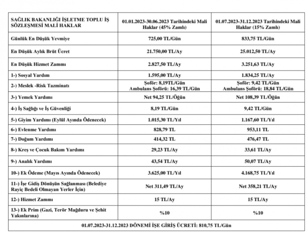 sağlık bakanlığında görevli kamu i̇şçilerinin temmuz ücretleri 2023