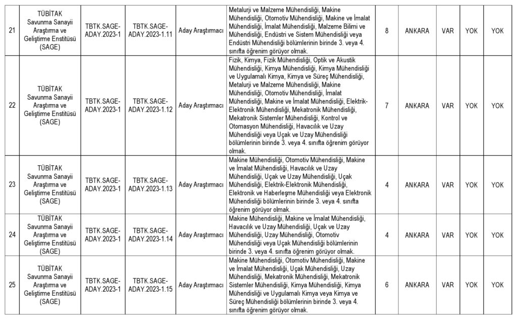 tübi̇tak çeşitli branşlarda 214 personel alımı yapacak