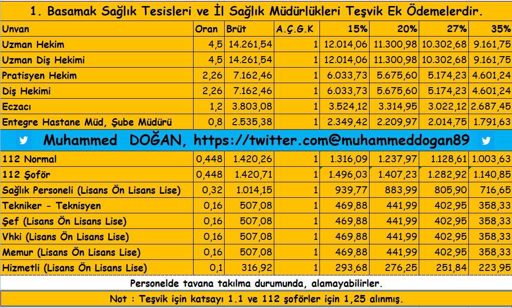 teşvik ek ödeme düzenlemesi ne getirdi? 112 ne kadar teşvik alacak?