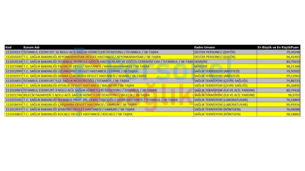 sağlık bakanlığı kpss-2022/11 atamalarında branşların en düşük ve en yüksek kapattığı yerler