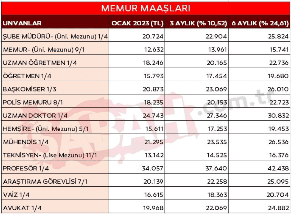 sabah gazetesi tarafından memur zammı i̇çin i̇lk hesaplamalar yapıldı