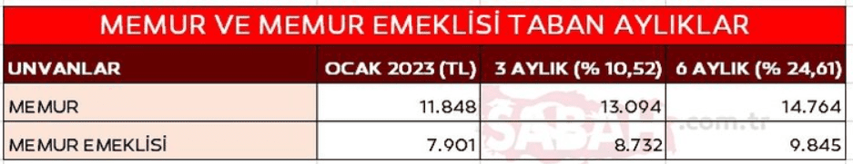 sabah gazetesi tarafından memur zammı i̇çin i̇lk hesaplamalar yapıldı