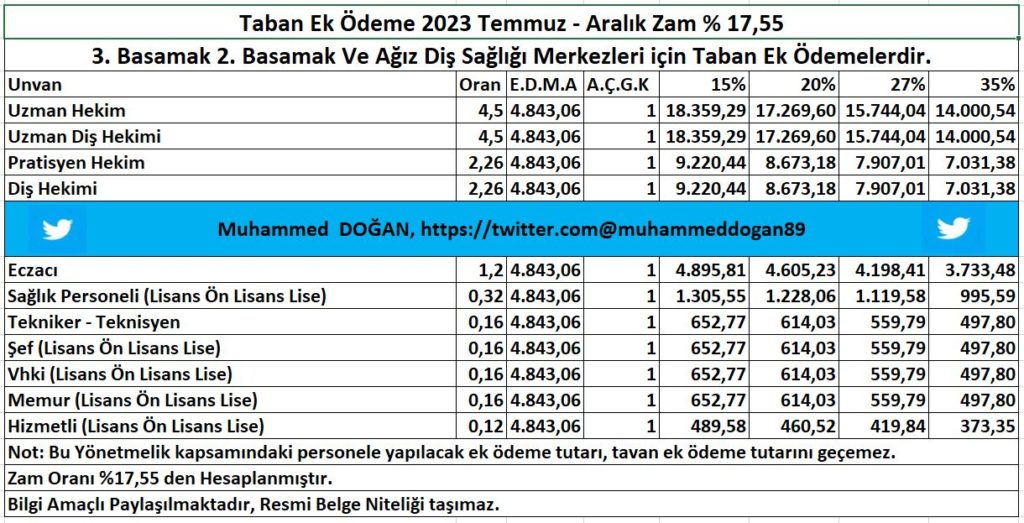 temmuz zamlı taban ödeme tutarları ne kadar? 2023