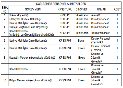 mardin artuklu üniversitesi sözleşmeli personel alım i̇lanı