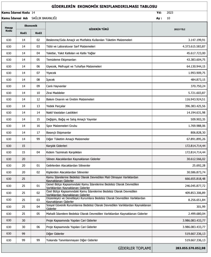 sağlık bakanlığı 2023/ekim ayı mali tabloları yayımlandı