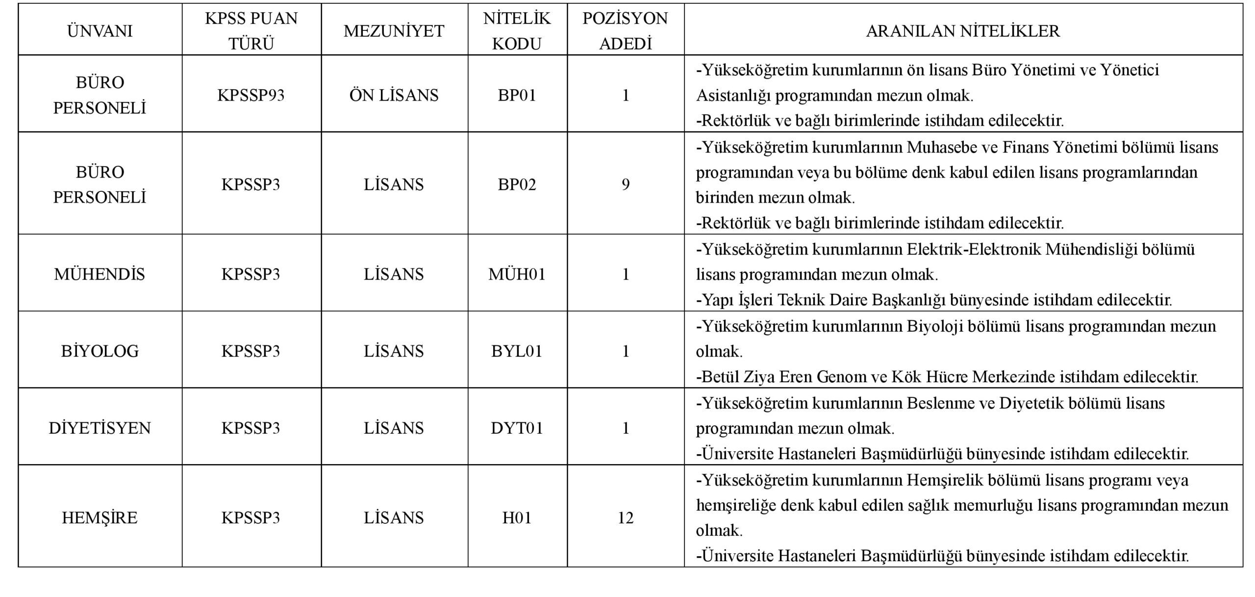 Erciyes Üniversitesine Çok Sayıda Sözleşmeli Sağlık Personeli Alınacak