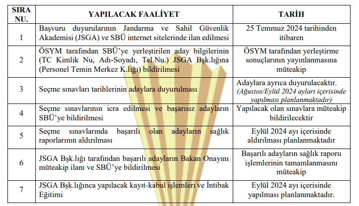 b. i̇çişleri bakanlığı nam ve hesabına sbü gülhane tıp/diş hekimliği fakültesinden mezun olan öğrenciler muvazzaf tabip subay ve muvazzaf diş tabibi subay, sbü gülhane sağlık meslek yüksekokulunun i̇lk ve acil yardım bölümünden mezun olan öğrenciler ise muvazzaf sağlık astsubayı olarak jandarma genel komutanlığında görev yapacaktır.

c. ösym tarafından sbü gülhane tıp/diş hekimliği fakültesi ile gülhane sağlık meslek yüksekokuluna yerleştirilen adaylar jandarma ve sahil güvenlik akademisi (jsga) yerleşkesinde (beytepe/ankara) seçme sınavlarına (fiziki kontrol, fiziki yeterlilik, mülakat) tabi tutulacaktır.

ç. adayların; tablo-1’deki boy ve kilo [ağırlık, şortlu/eşofmanlı vücut ağırlığıdır. boy, çıplak ayakla ölçülür. 19 yaş altı adaylar için; erkeklerde, boy alt sınırı 162, üst sınırı 190 santimetredir. kadınlarda ise boy alt sınırı 149, üst sınırı 190 santimetredir. 19 yaş ve üzerindeki adaylar için; erkeklerde, boy alt sınırı 164, üst sınırı 210 santimetredir. kadınlarda ise boy alt sınırı 153, üst sınırı 200 santimetredir] sınırları içerisinde olması, tablo-2’de gösterilen fiziki yeterlilik parkurunu verilen süre içerisinde başarı ile tamamlaması, mülakatta başarılı olması, uygun sağlık raporunu alması, güvenlik soruşturması ve arşiv araştırmasının olumlu olması ve bu duyuru metninin 2’nci maddesinde belirtilen başvuru şartlarını sağlaması gereklidir.

d. adayların faaliyet takvimine uygun olarak hareket etmeleri, hak kaybına uğramamaları açısından önem arz etmektedir.