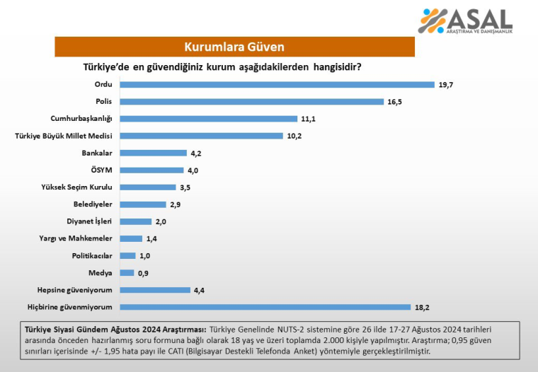 Türkiye'de En Güvenilen Kurum Belli Oldu! Sonuçlar Dikkat Çekici