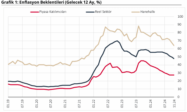 TCMB'nin Enflasyon Beklentilerine İlişkin Yeni Açıklaması