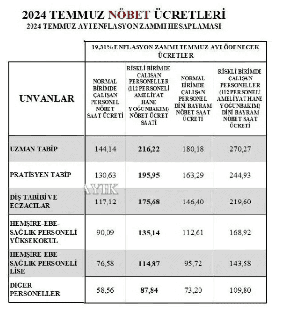 2024 Temmuz-Aralık Dönemi Sağlık Personeli Nöbet Ücretleri Açıklandı