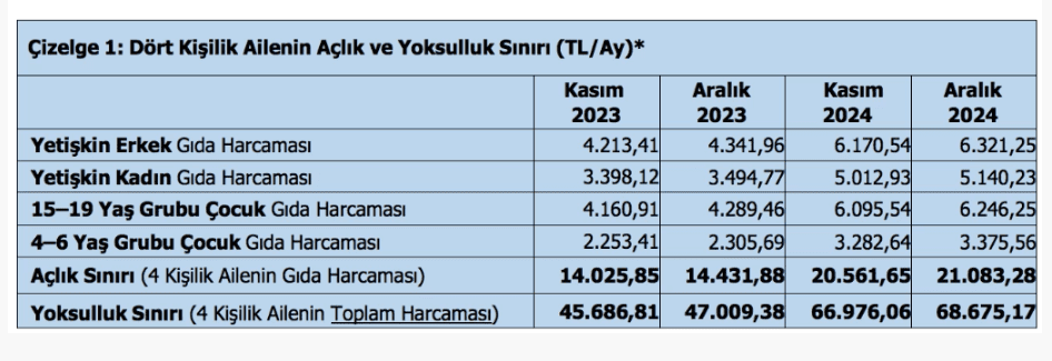 türk-i̇ş açlık ve yoksulluk verilerini yayınladı