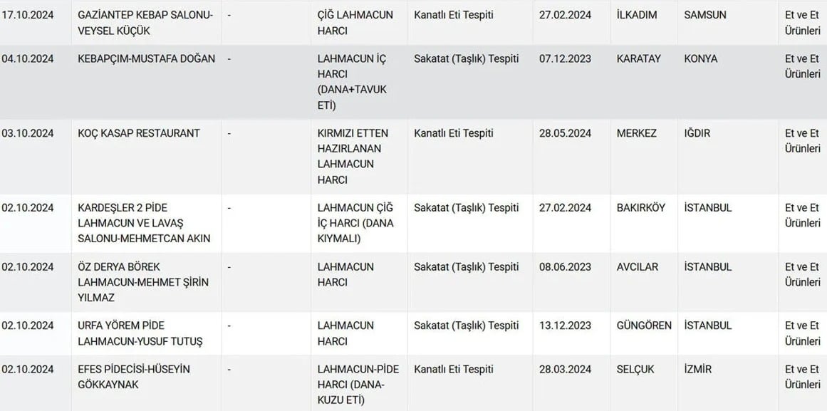 gıda denetimlerinde lahmacunda hile yapan i̇şletmeler ortaya çıktı