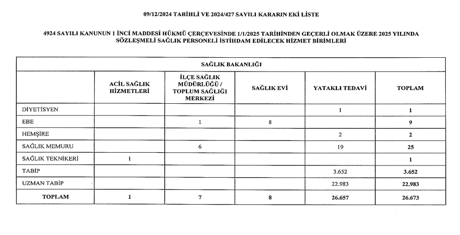 2025 yılı i̇çin sözleşmeli sağlık personeli kadroları açıklandı